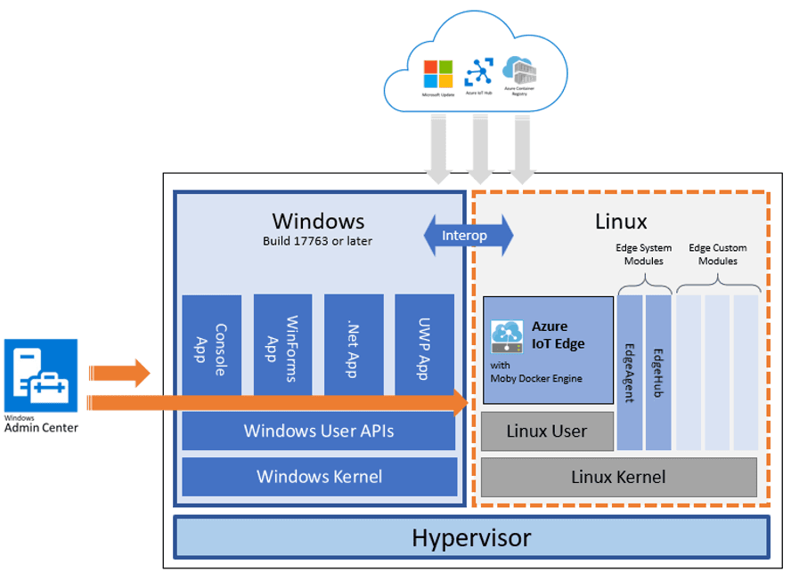 Microsoft windows 10 iot enterprise 2021 ltsc